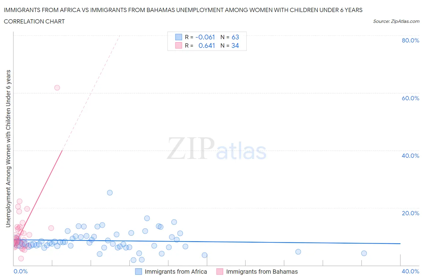 Immigrants from Africa vs Immigrants from Bahamas Unemployment Among Women with Children Under 6 years