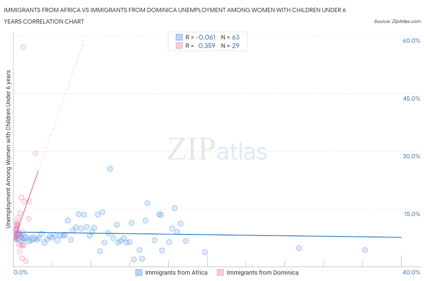 Immigrants from Africa vs Immigrants from Dominica Unemployment Among Women with Children Under 6 years