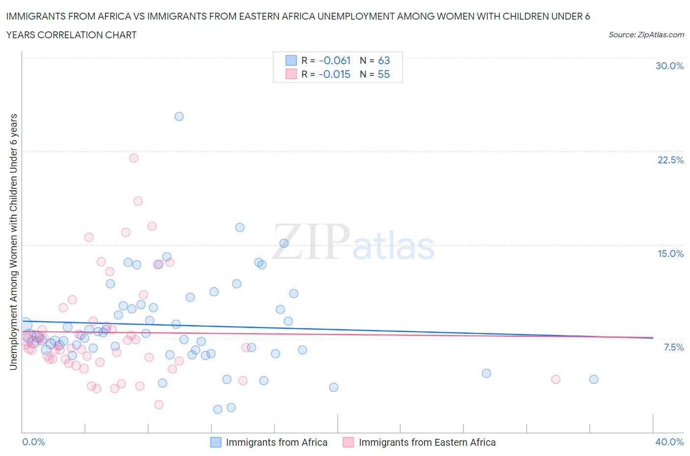 Immigrants from Africa vs Immigrants from Eastern Africa Unemployment Among Women with Children Under 6 years