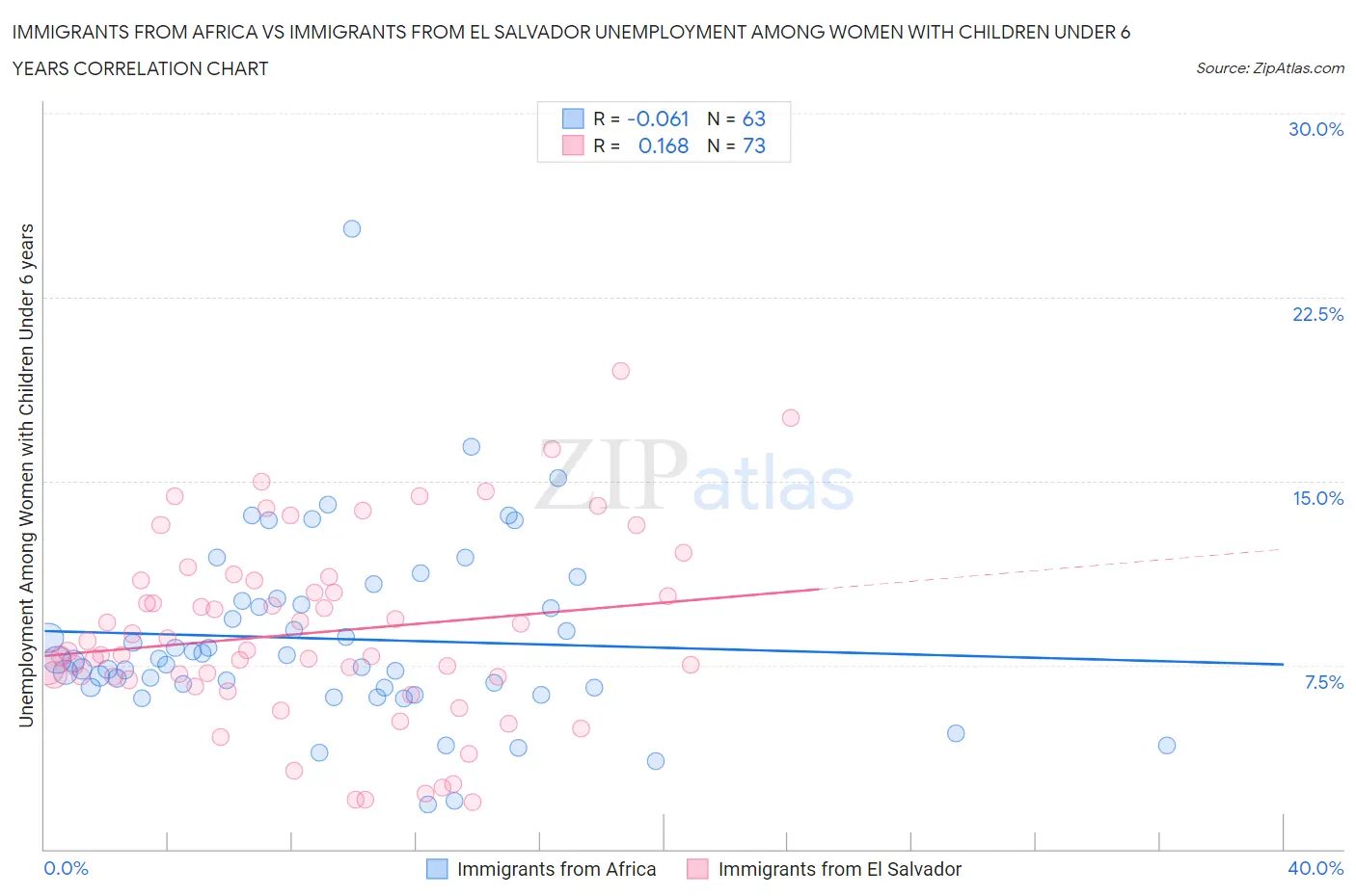Immigrants from Africa vs Immigrants from El Salvador Unemployment Among Women with Children Under 6 years