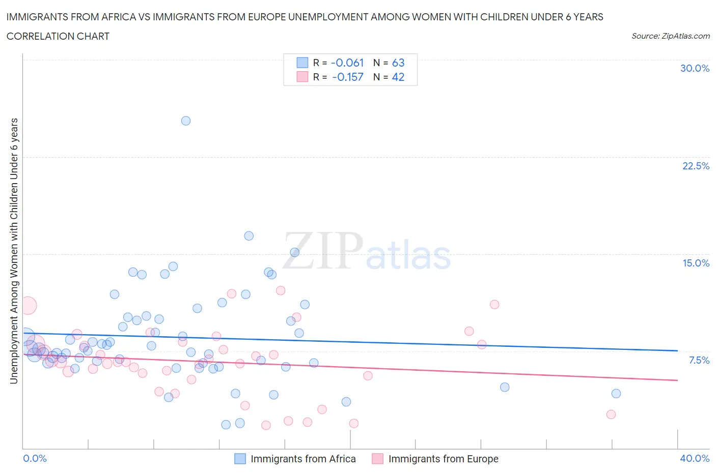 Immigrants from Africa vs Immigrants from Europe Unemployment Among Women with Children Under 6 years