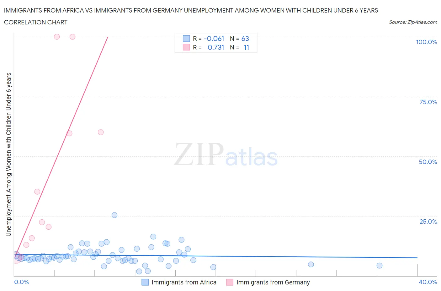 Immigrants from Africa vs Immigrants from Germany Unemployment Among Women with Children Under 6 years