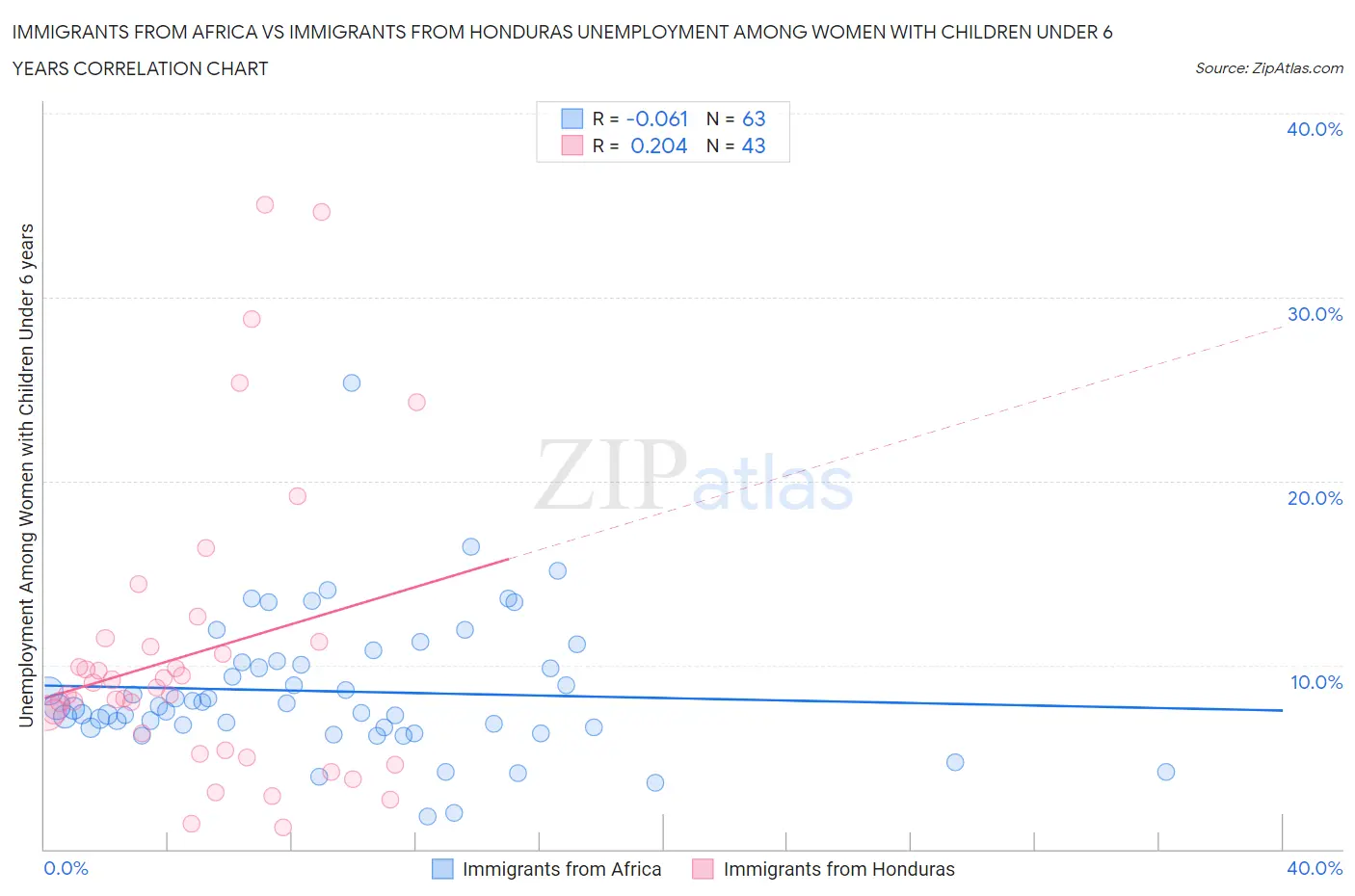 Immigrants from Africa vs Immigrants from Honduras Unemployment Among Women with Children Under 6 years