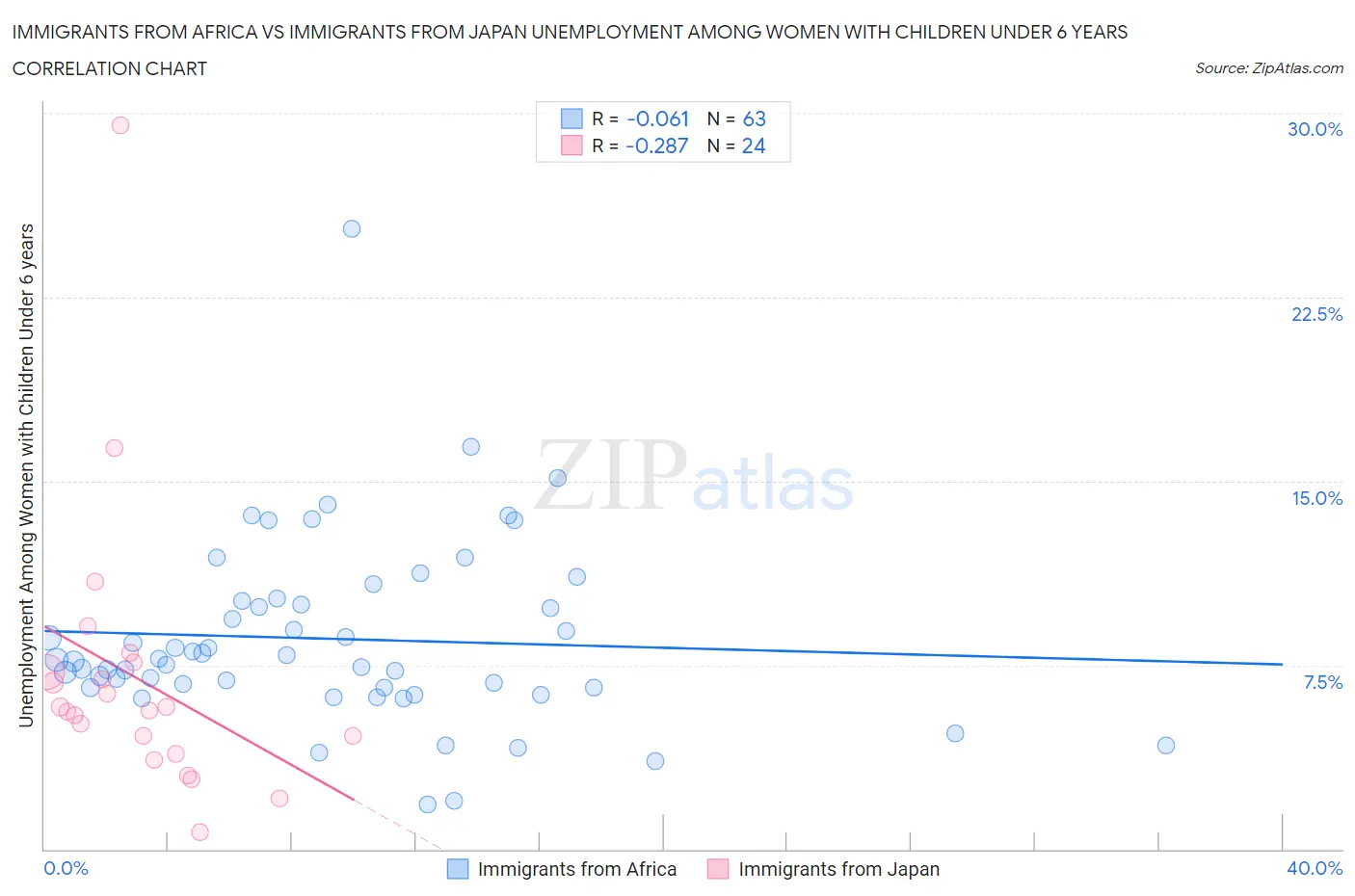 Immigrants from Africa vs Immigrants from Japan Unemployment Among Women with Children Under 6 years