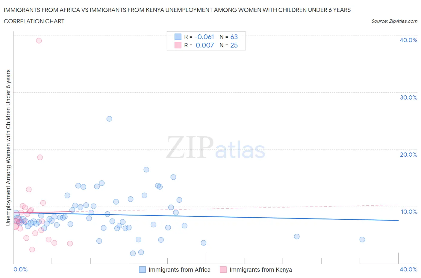 Immigrants from Africa vs Immigrants from Kenya Unemployment Among Women with Children Under 6 years