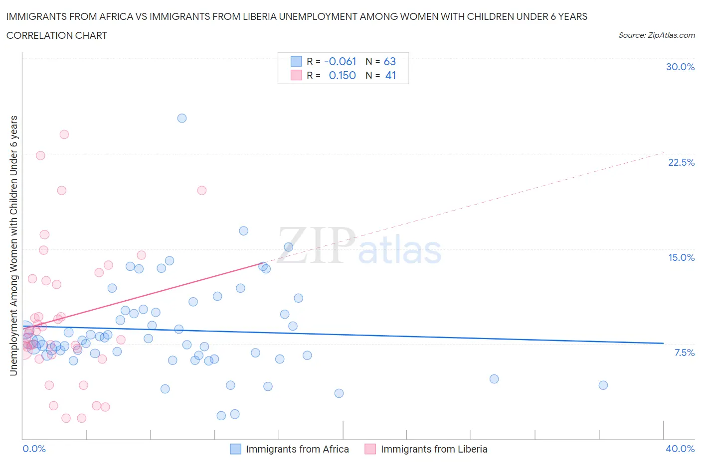 Immigrants from Africa vs Immigrants from Liberia Unemployment Among Women with Children Under 6 years
