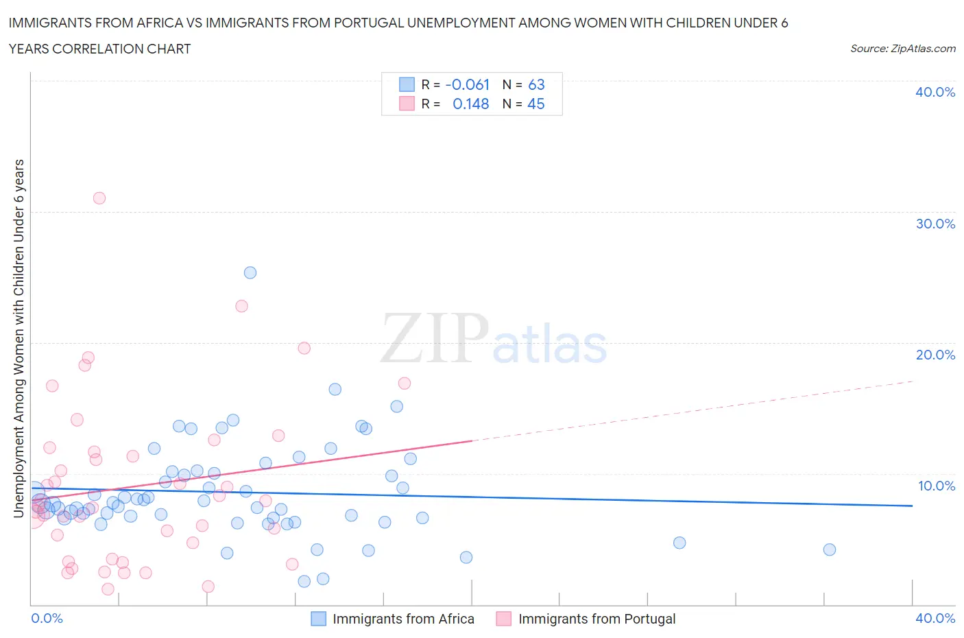 Immigrants from Africa vs Immigrants from Portugal Unemployment Among Women with Children Under 6 years