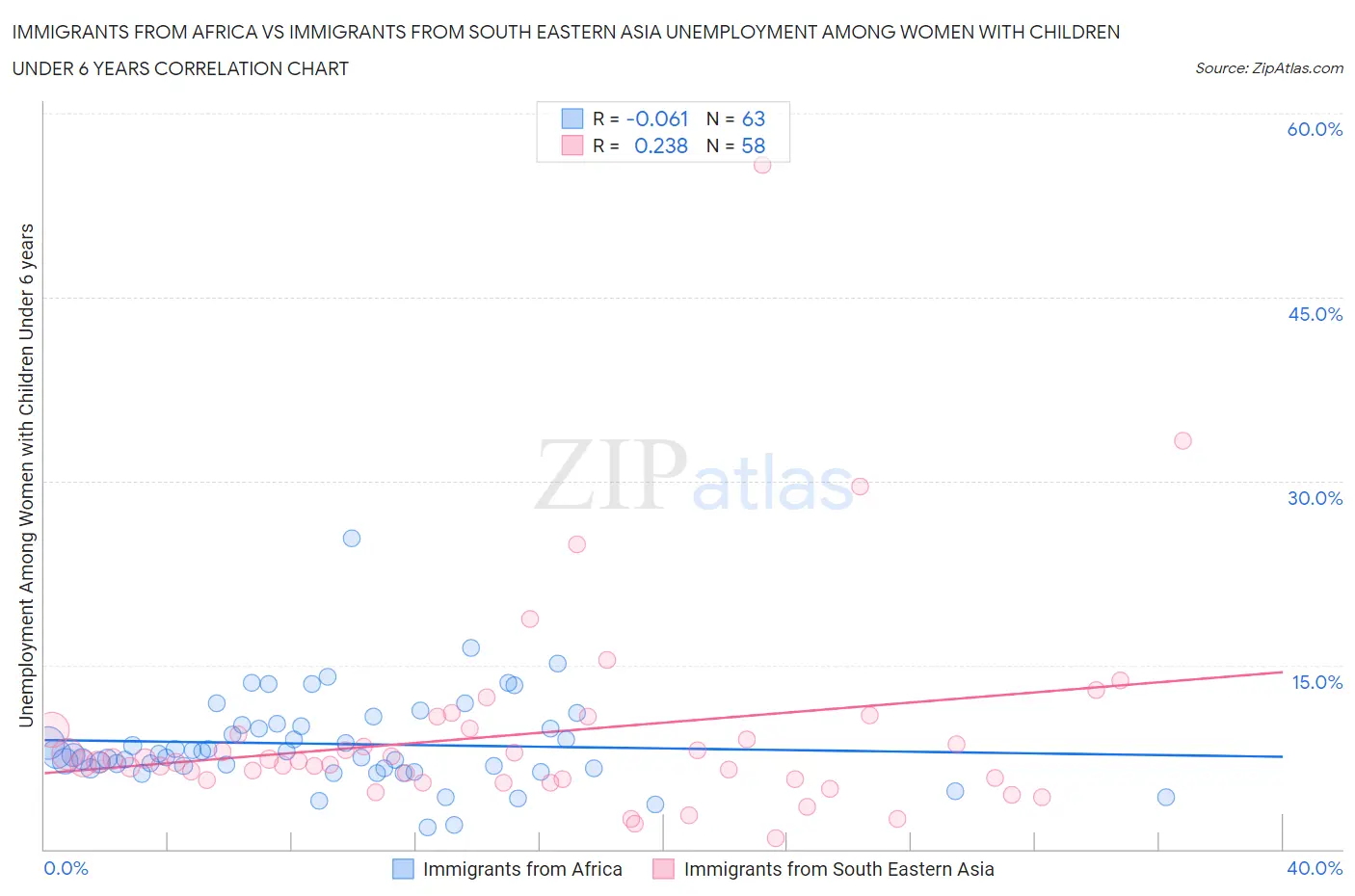 Immigrants from Africa vs Immigrants from South Eastern Asia Unemployment Among Women with Children Under 6 years