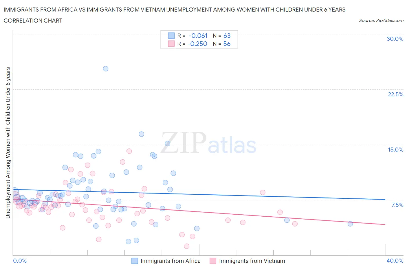 Immigrants from Africa vs Immigrants from Vietnam Unemployment Among Women with Children Under 6 years