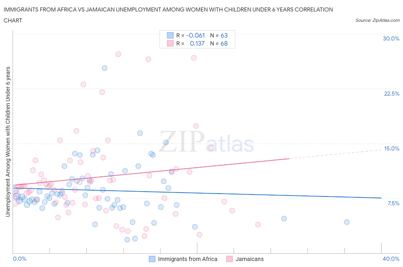 Immigrants from Africa vs Jamaican Unemployment Among Women with Children Under 6 years