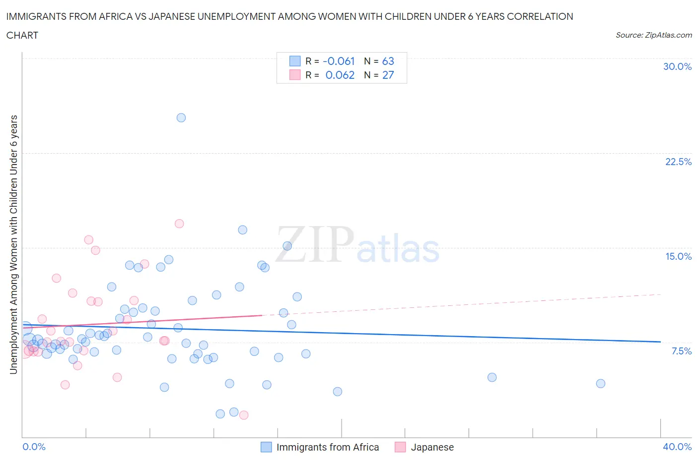 Immigrants from Africa vs Japanese Unemployment Among Women with Children Under 6 years