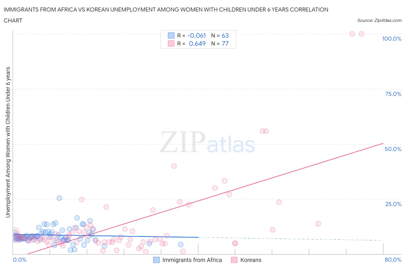 Immigrants from Africa vs Korean Unemployment Among Women with Children Under 6 years