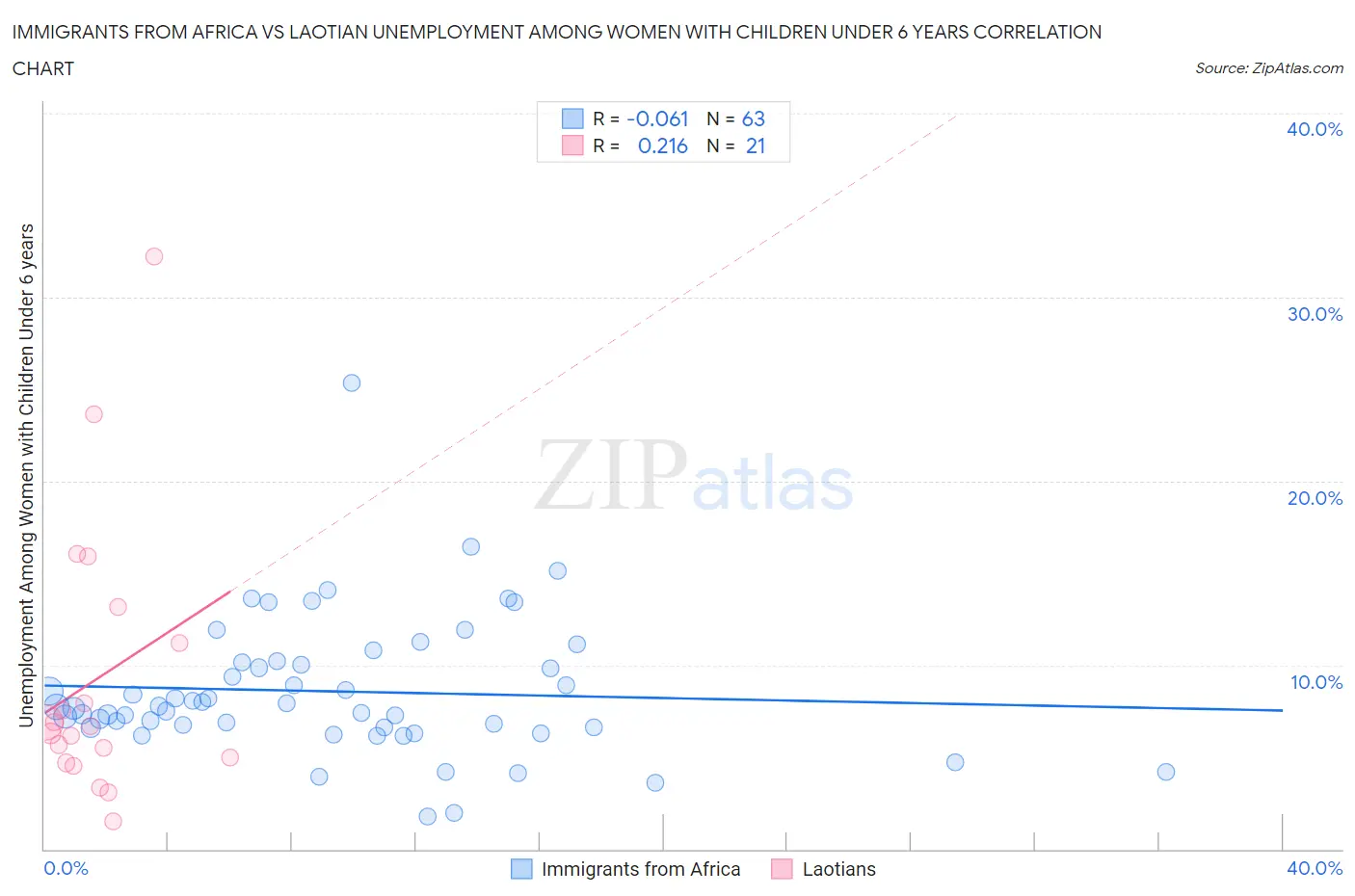 Immigrants from Africa vs Laotian Unemployment Among Women with Children Under 6 years