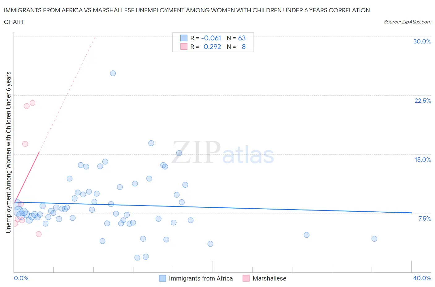 Immigrants from Africa vs Marshallese Unemployment Among Women with Children Under 6 years