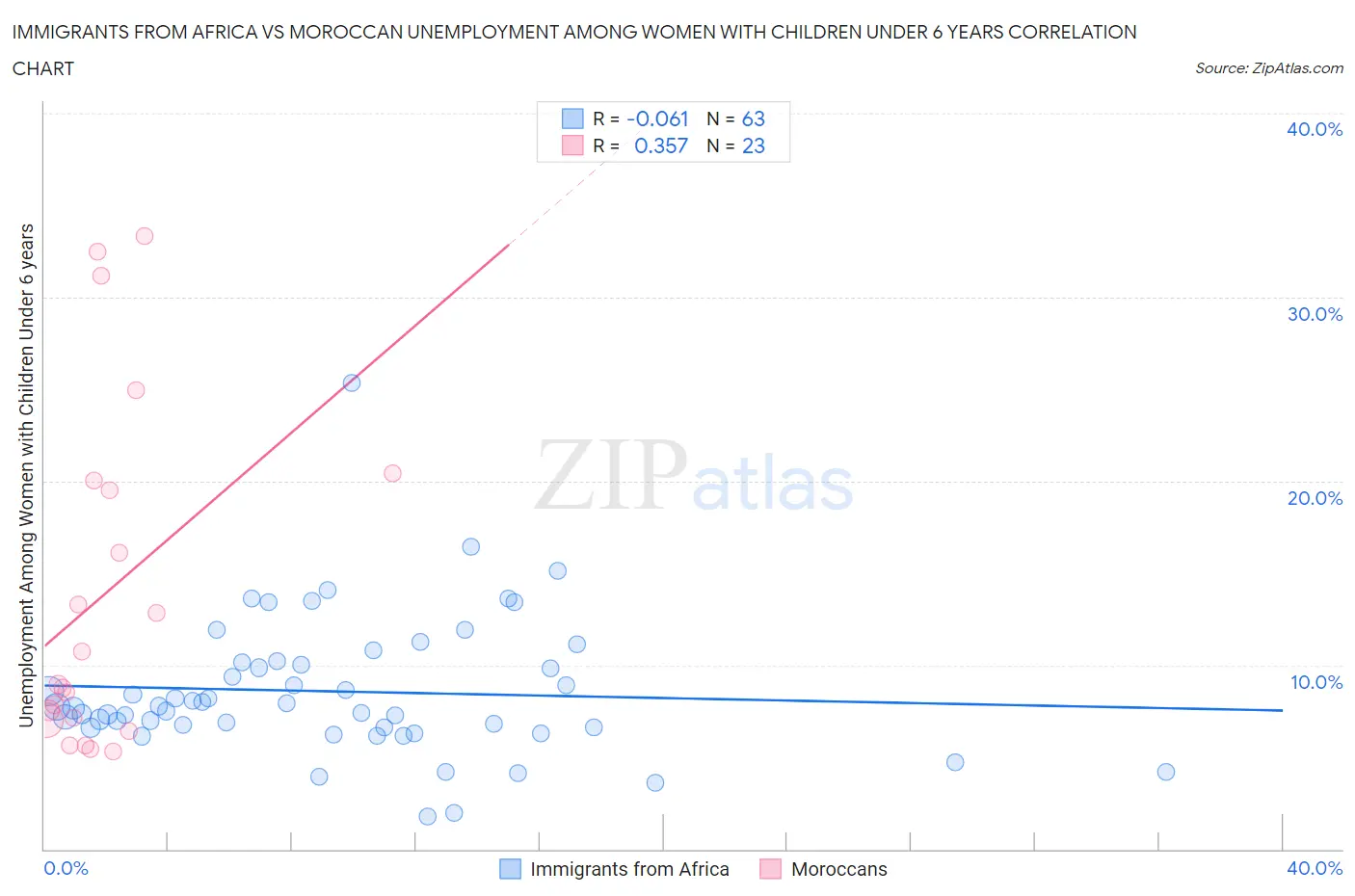 Immigrants from Africa vs Moroccan Unemployment Among Women with Children Under 6 years