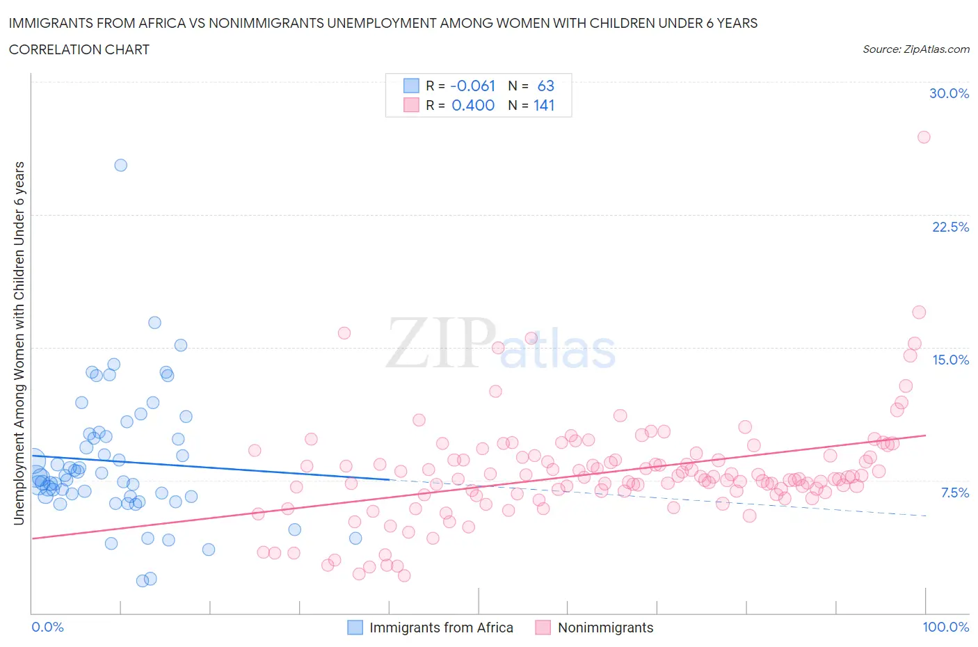 Immigrants from Africa vs Nonimmigrants Unemployment Among Women with Children Under 6 years