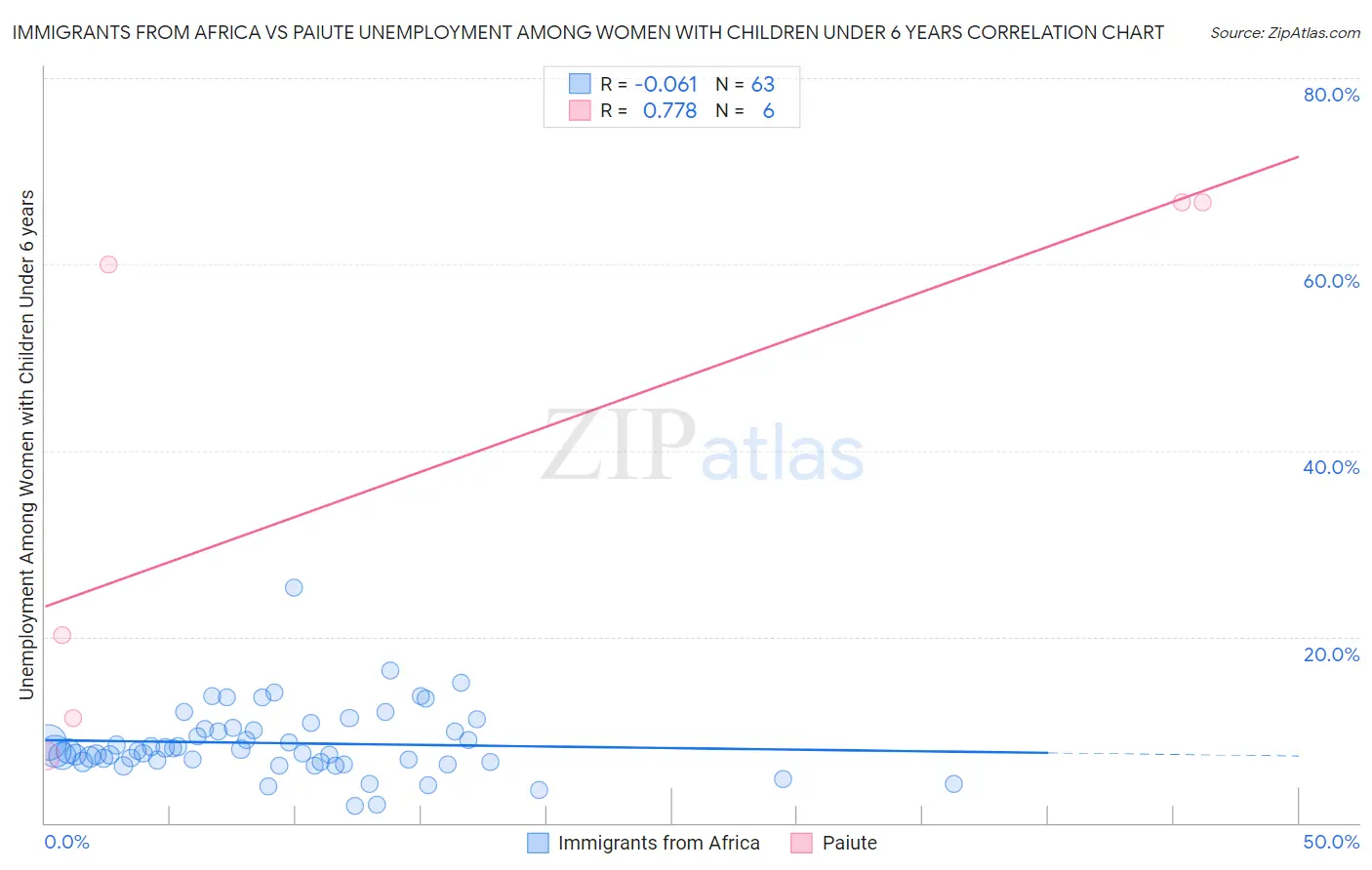 Immigrants from Africa vs Paiute Unemployment Among Women with Children Under 6 years