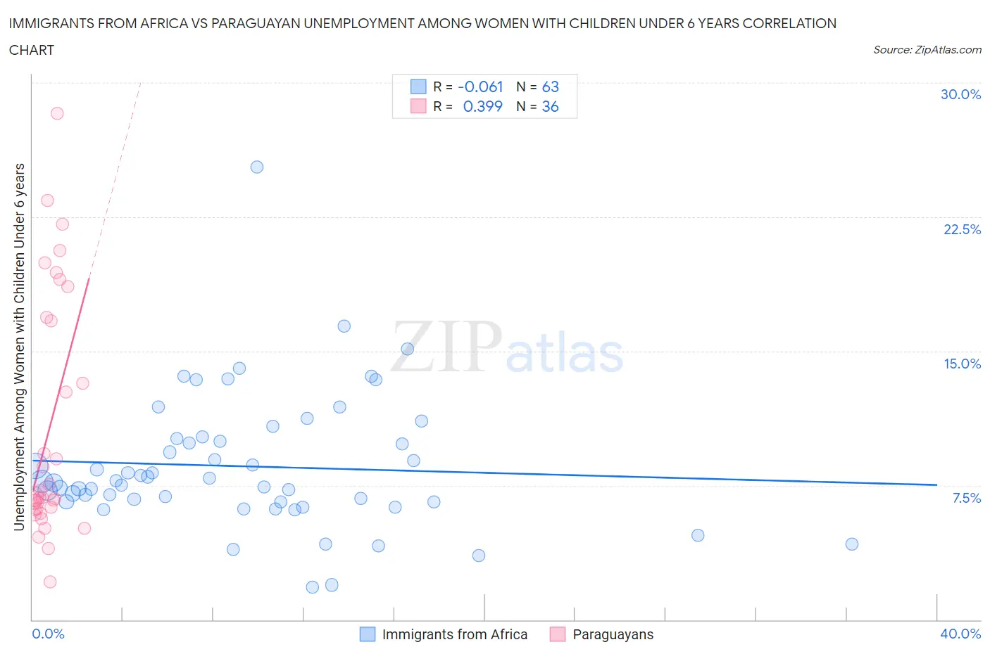 Immigrants from Africa vs Paraguayan Unemployment Among Women with Children Under 6 years