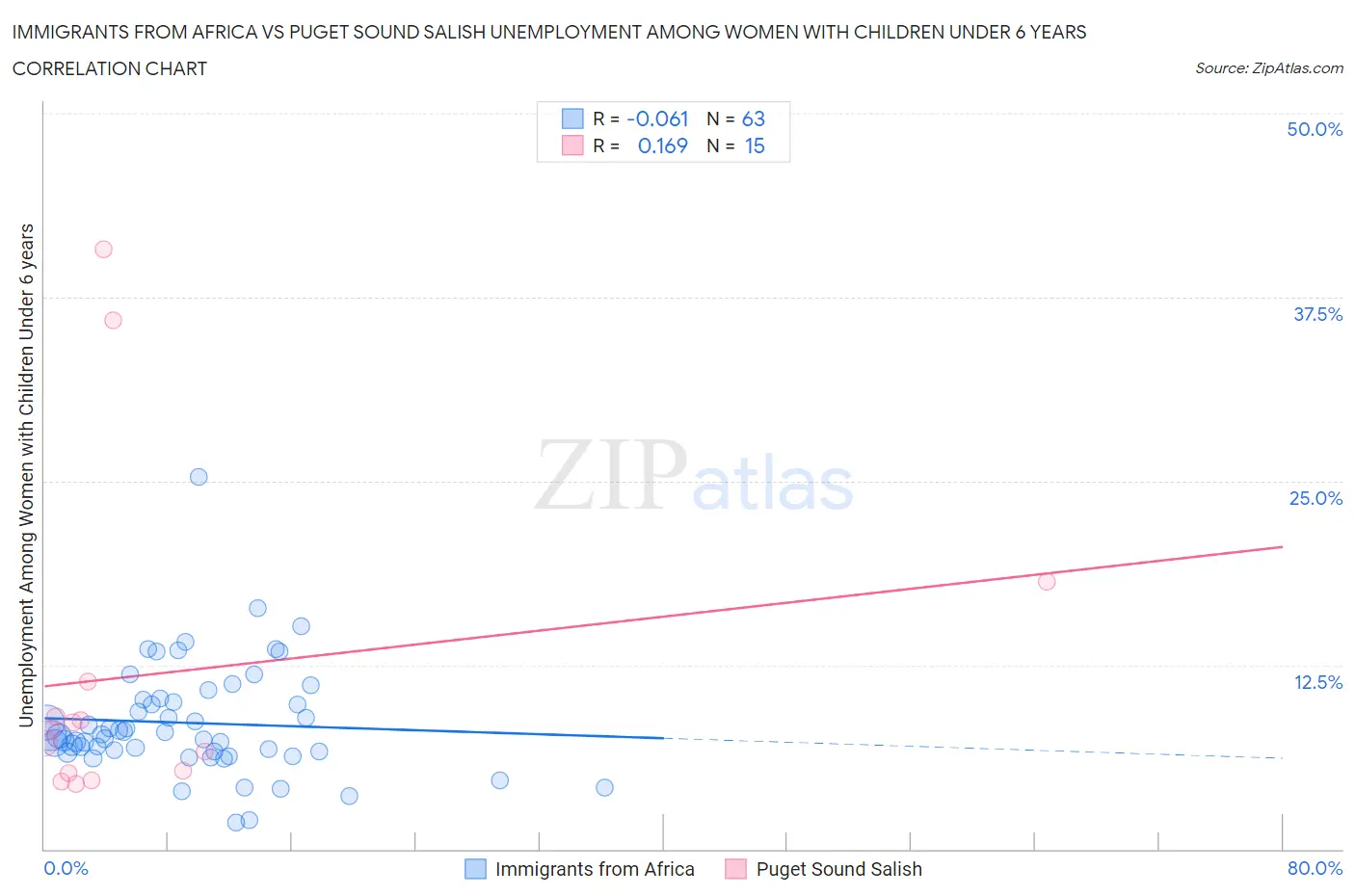 Immigrants from Africa vs Puget Sound Salish Unemployment Among Women with Children Under 6 years