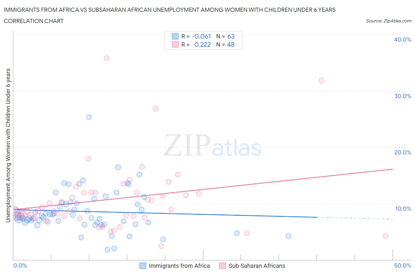 Immigrants from Africa vs Subsaharan African Unemployment Among Women with Children Under 6 years