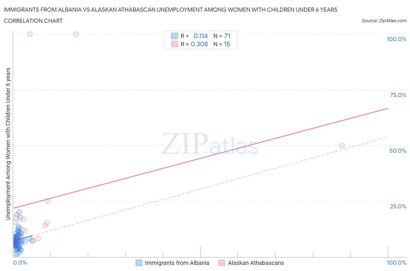 Immigrants from Albania vs Alaskan Athabascan Unemployment Among Women with Children Under 6 years