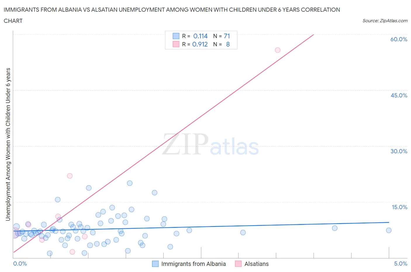 Immigrants from Albania vs Alsatian Unemployment Among Women with Children Under 6 years