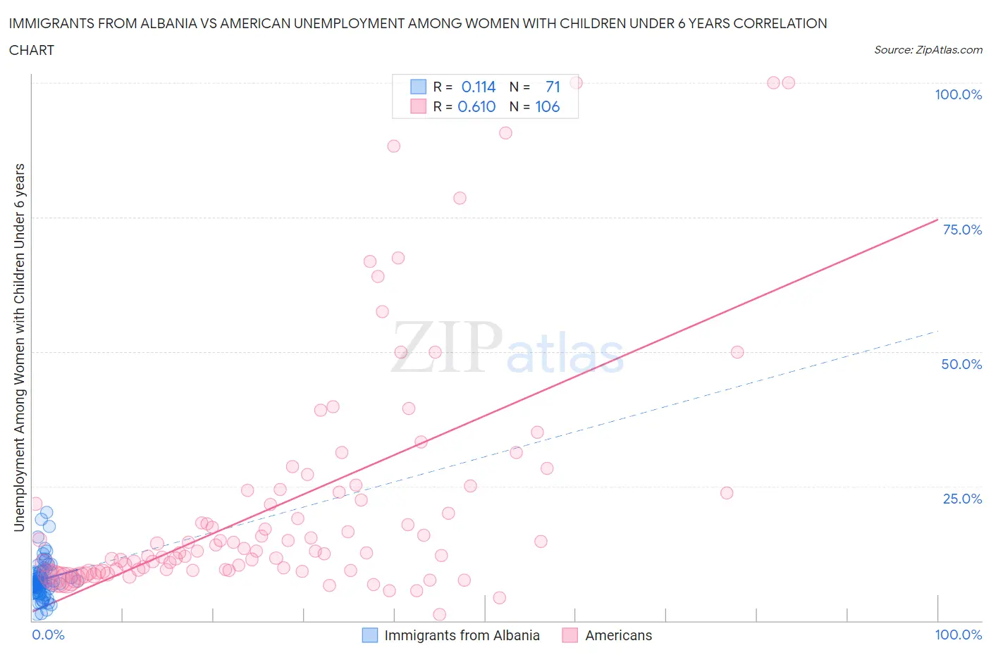 Immigrants from Albania vs American Unemployment Among Women with Children Under 6 years