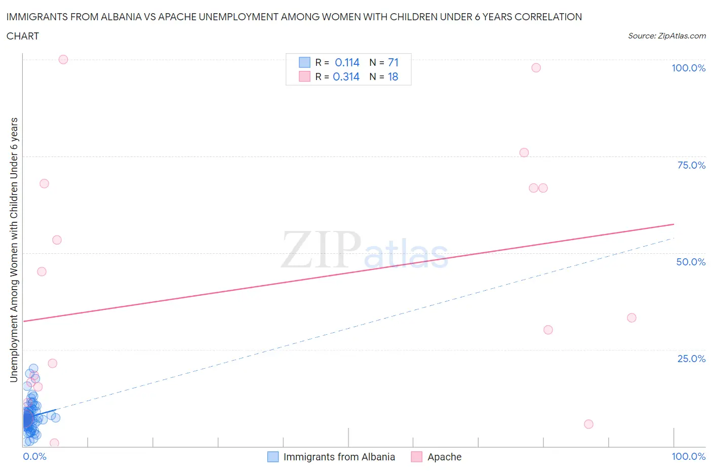 Immigrants from Albania vs Apache Unemployment Among Women with Children Under 6 years