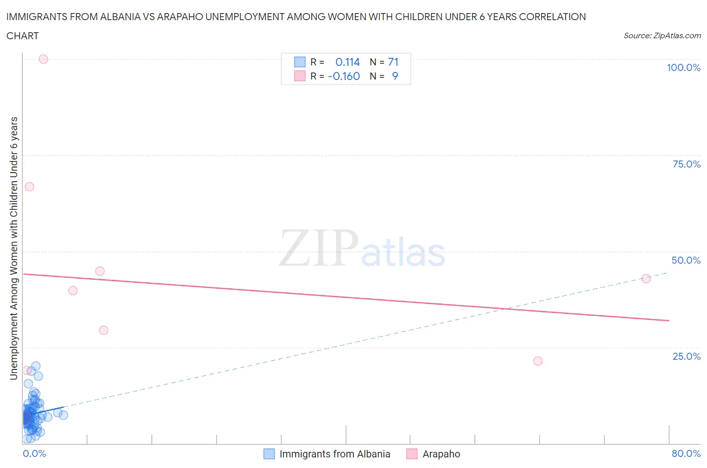 Immigrants from Albania vs Arapaho Unemployment Among Women with Children Under 6 years