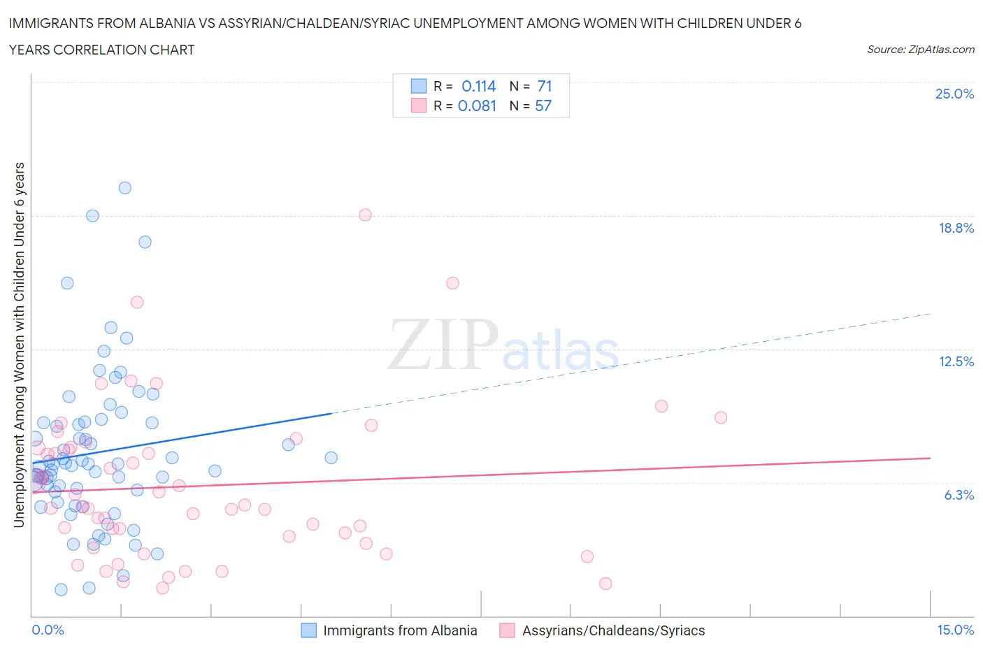 Immigrants from Albania vs Assyrian/Chaldean/Syriac Unemployment Among Women with Children Under 6 years