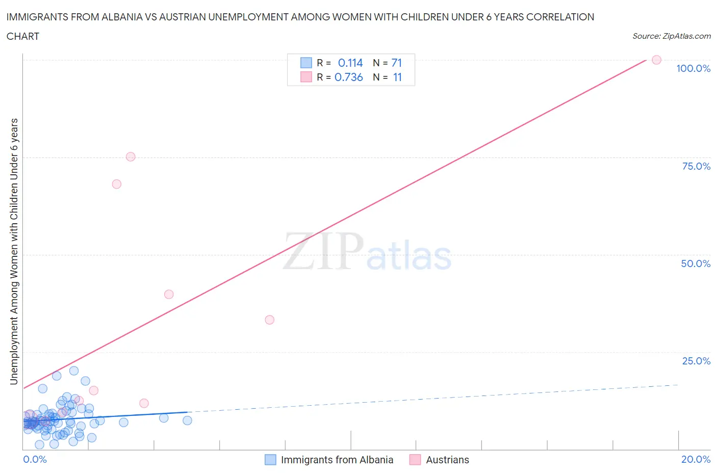 Immigrants from Albania vs Austrian Unemployment Among Women with Children Under 6 years