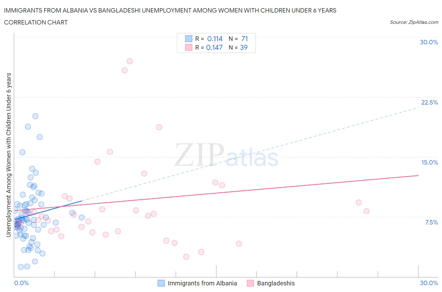 Immigrants from Albania vs Bangladeshi Unemployment Among Women with Children Under 6 years