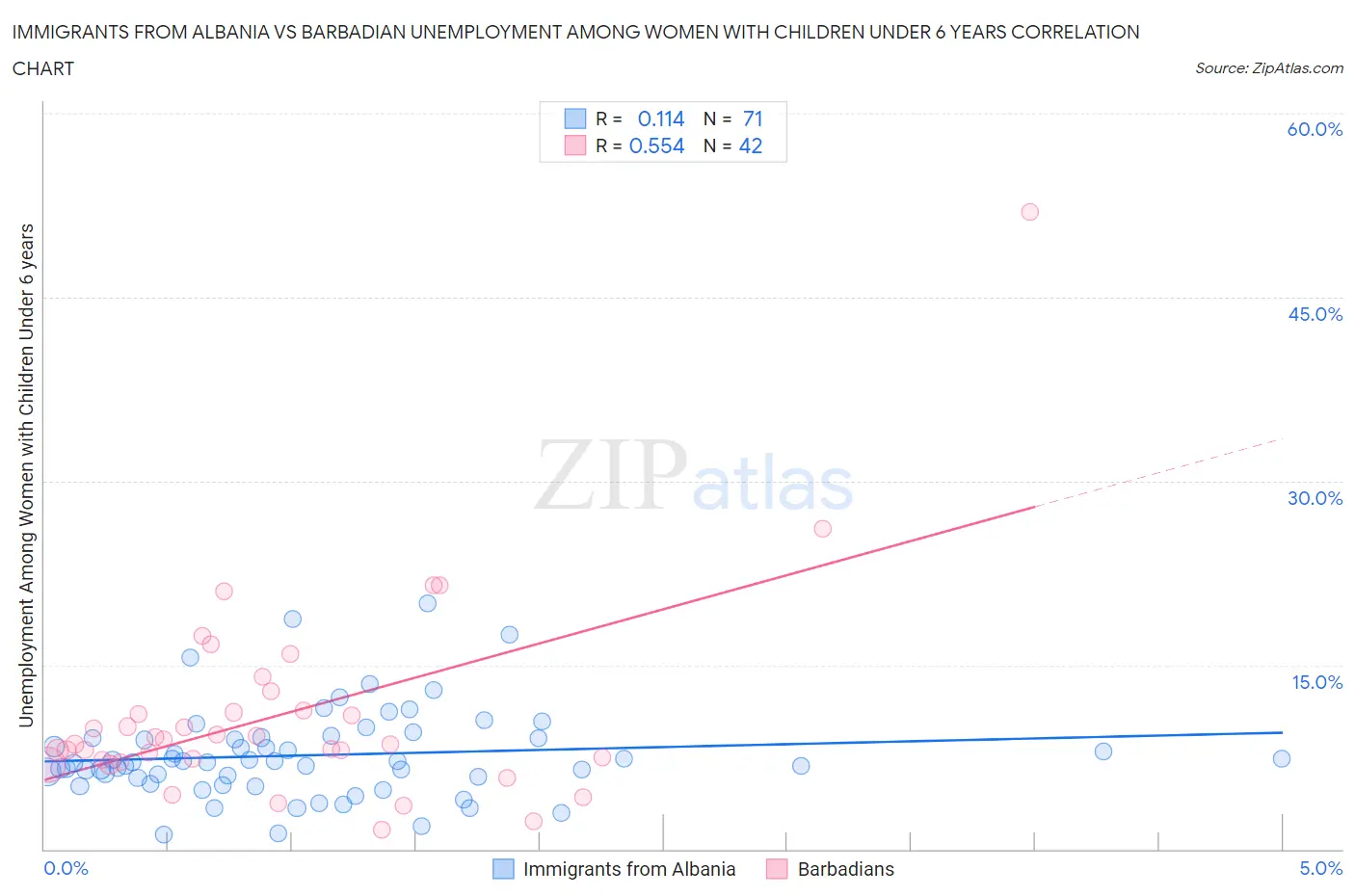 Immigrants from Albania vs Barbadian Unemployment Among Women with Children Under 6 years