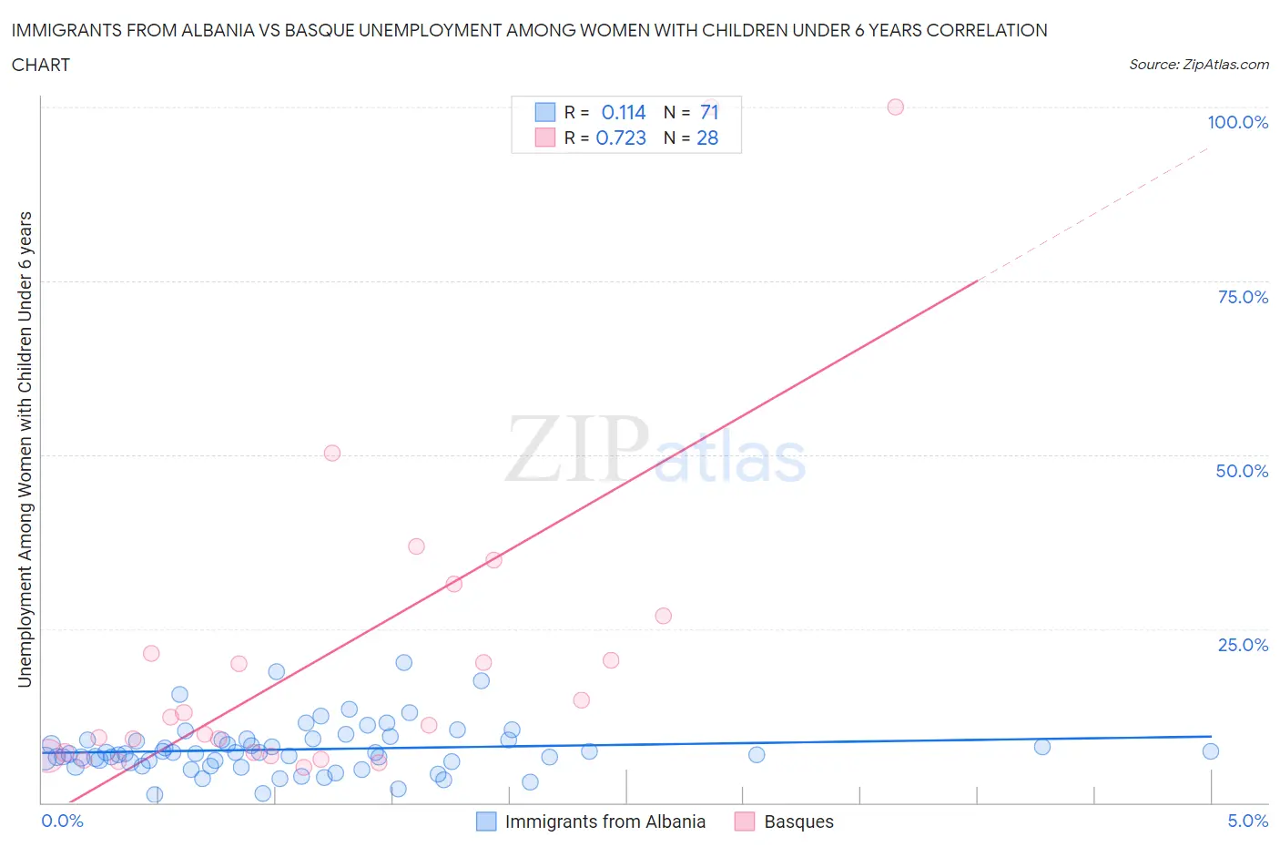 Immigrants from Albania vs Basque Unemployment Among Women with Children Under 6 years