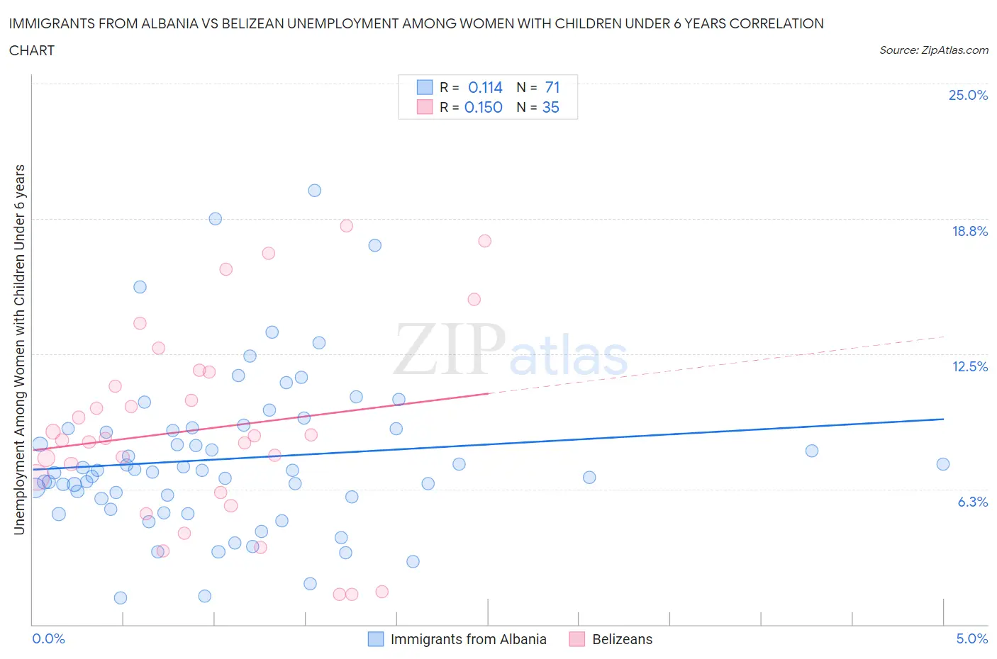 Immigrants from Albania vs Belizean Unemployment Among Women with Children Under 6 years