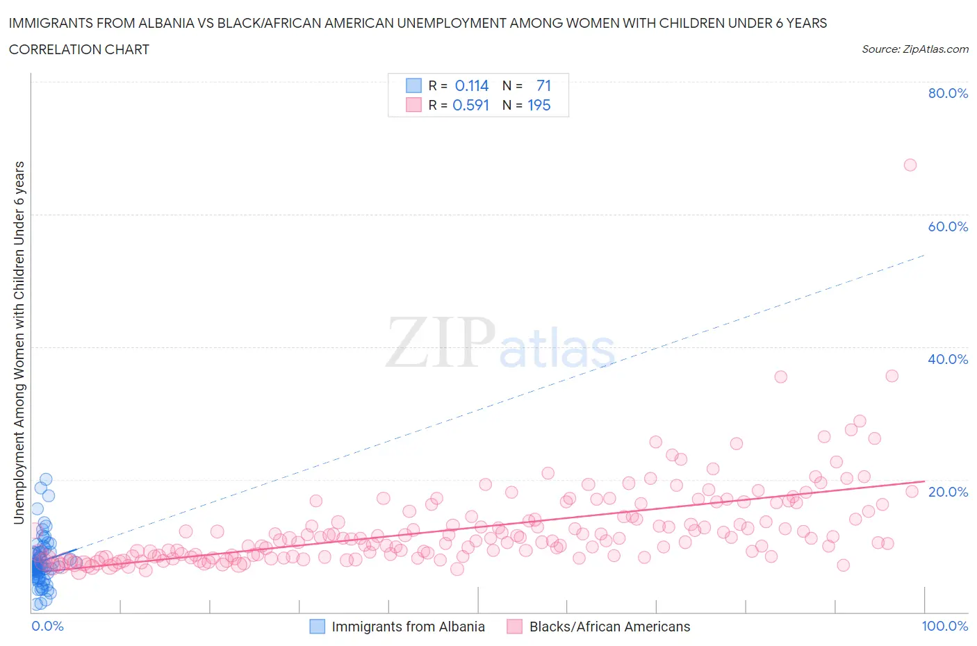 Immigrants from Albania vs Black/African American Unemployment Among Women with Children Under 6 years