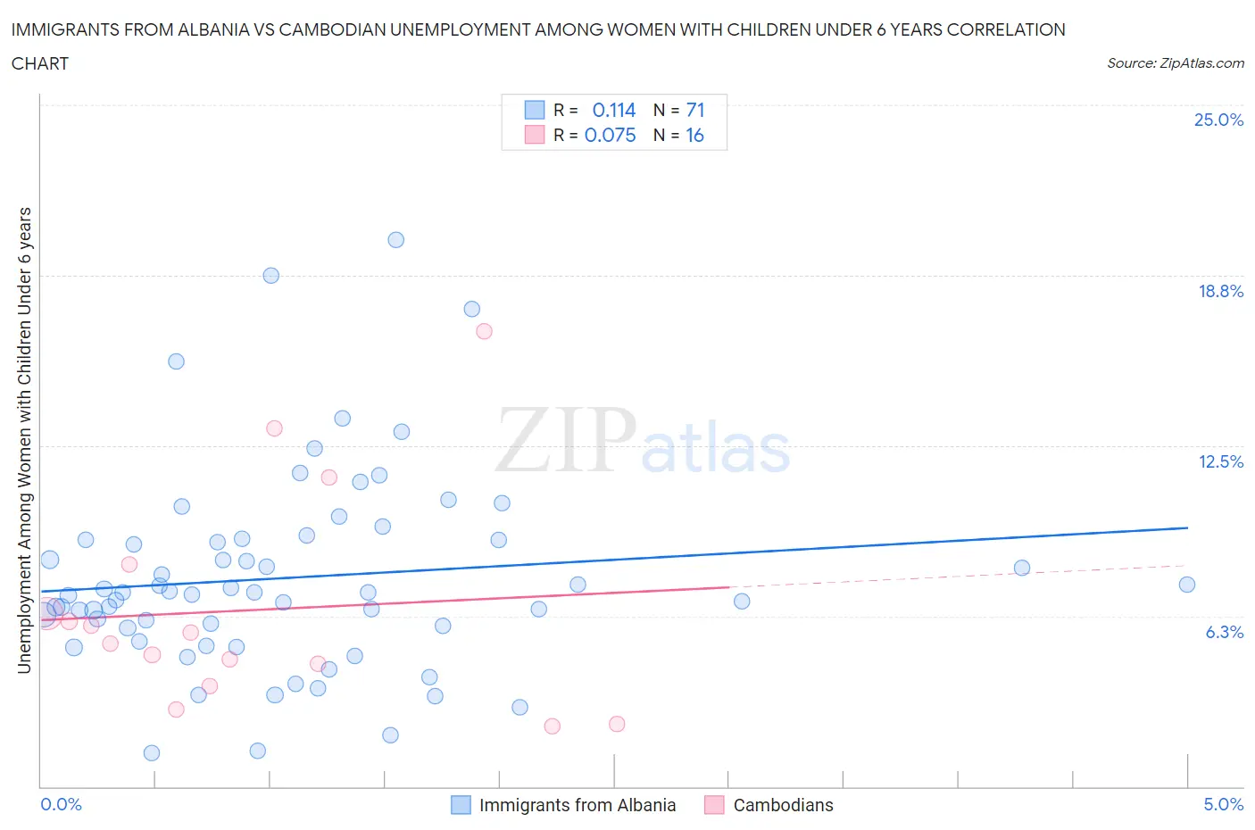 Immigrants from Albania vs Cambodian Unemployment Among Women with Children Under 6 years