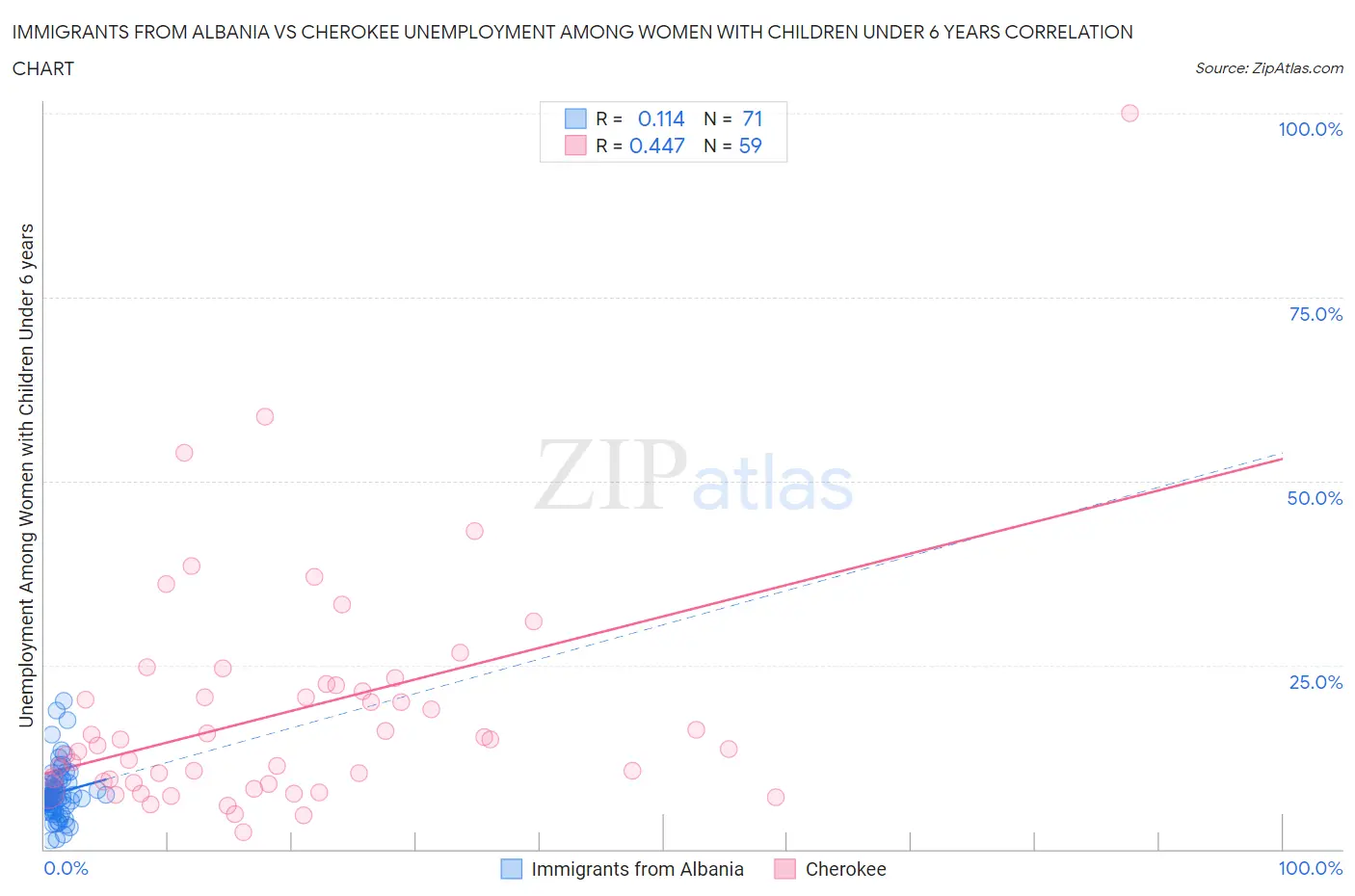 Immigrants from Albania vs Cherokee Unemployment Among Women with Children Under 6 years