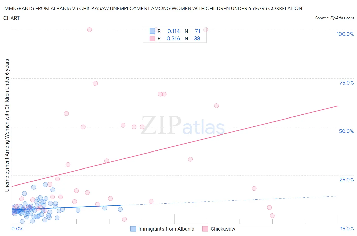 Immigrants from Albania vs Chickasaw Unemployment Among Women with Children Under 6 years