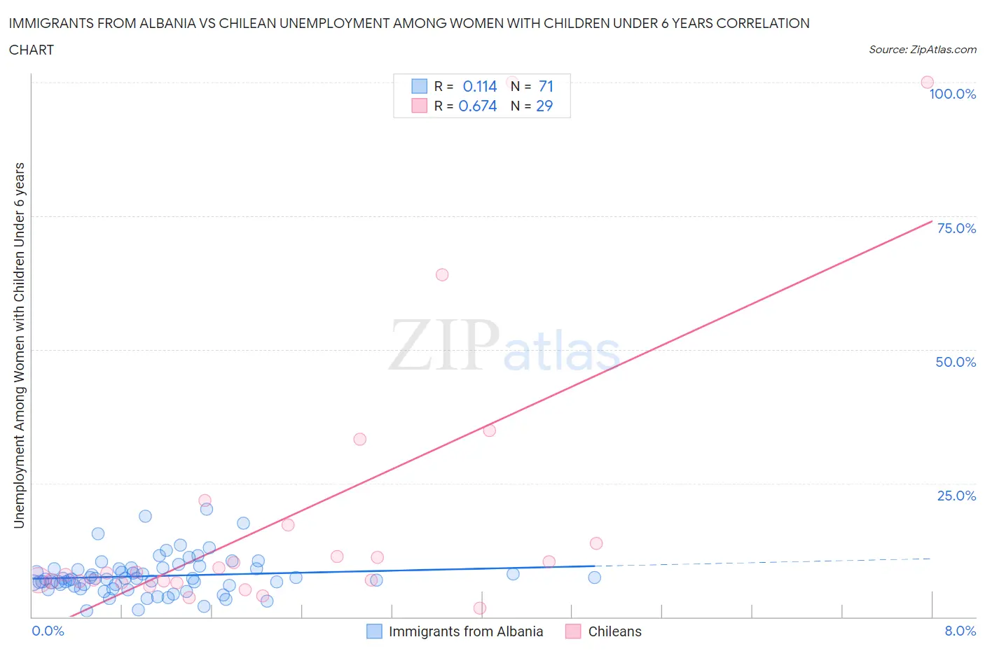 Immigrants from Albania vs Chilean Unemployment Among Women with Children Under 6 years