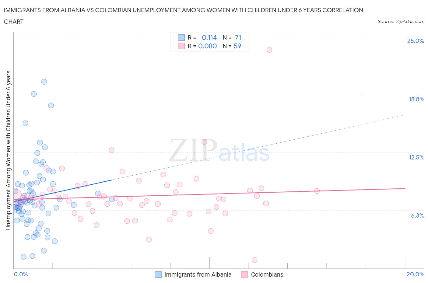 Immigrants from Albania vs Colombian Unemployment Among Women with Children Under 6 years