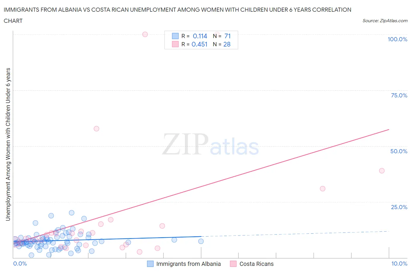 Immigrants from Albania vs Costa Rican Unemployment Among Women with Children Under 6 years