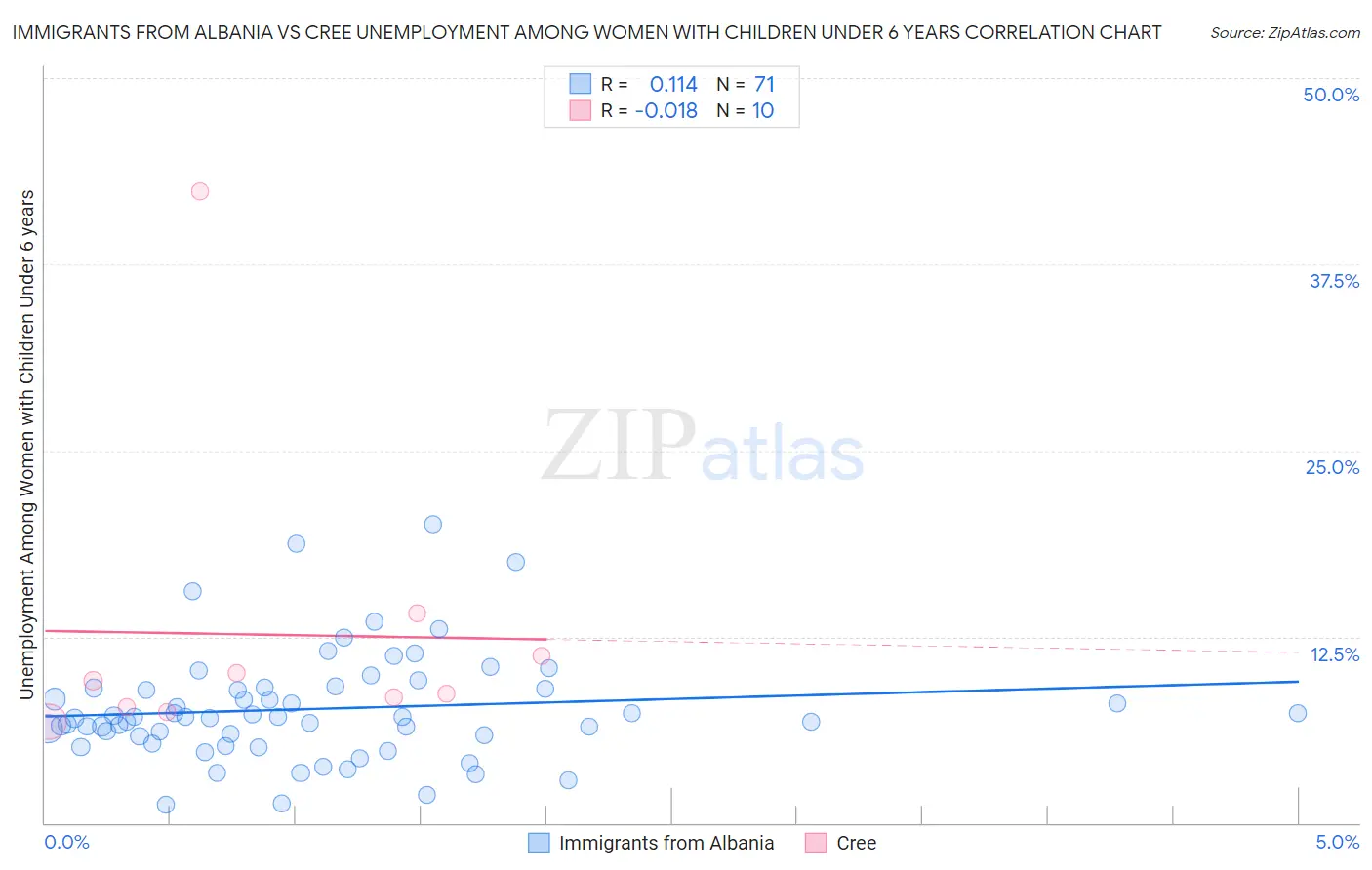 Immigrants from Albania vs Cree Unemployment Among Women with Children Under 6 years