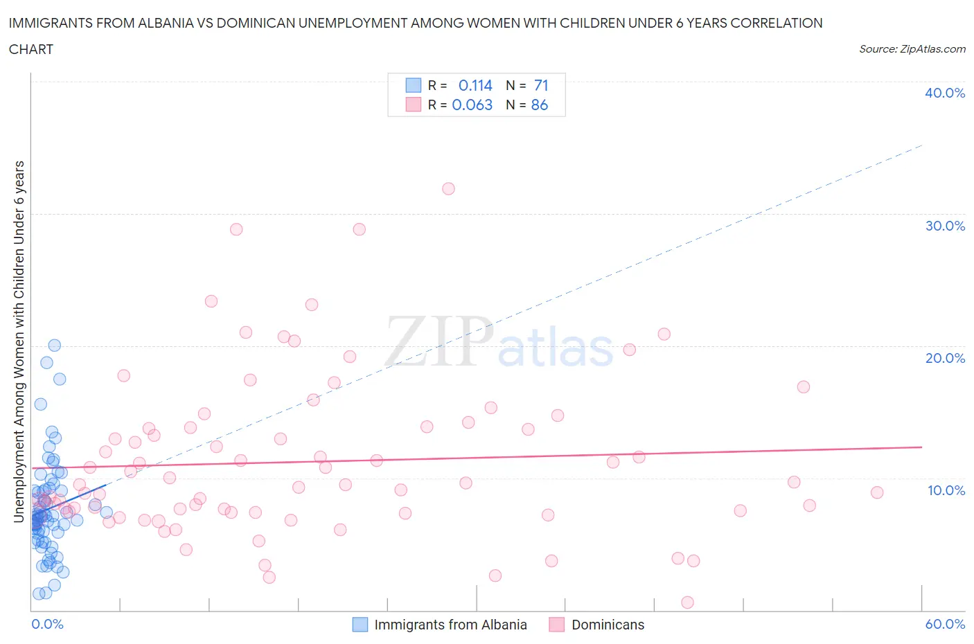 Immigrants from Albania vs Dominican Unemployment Among Women with Children Under 6 years