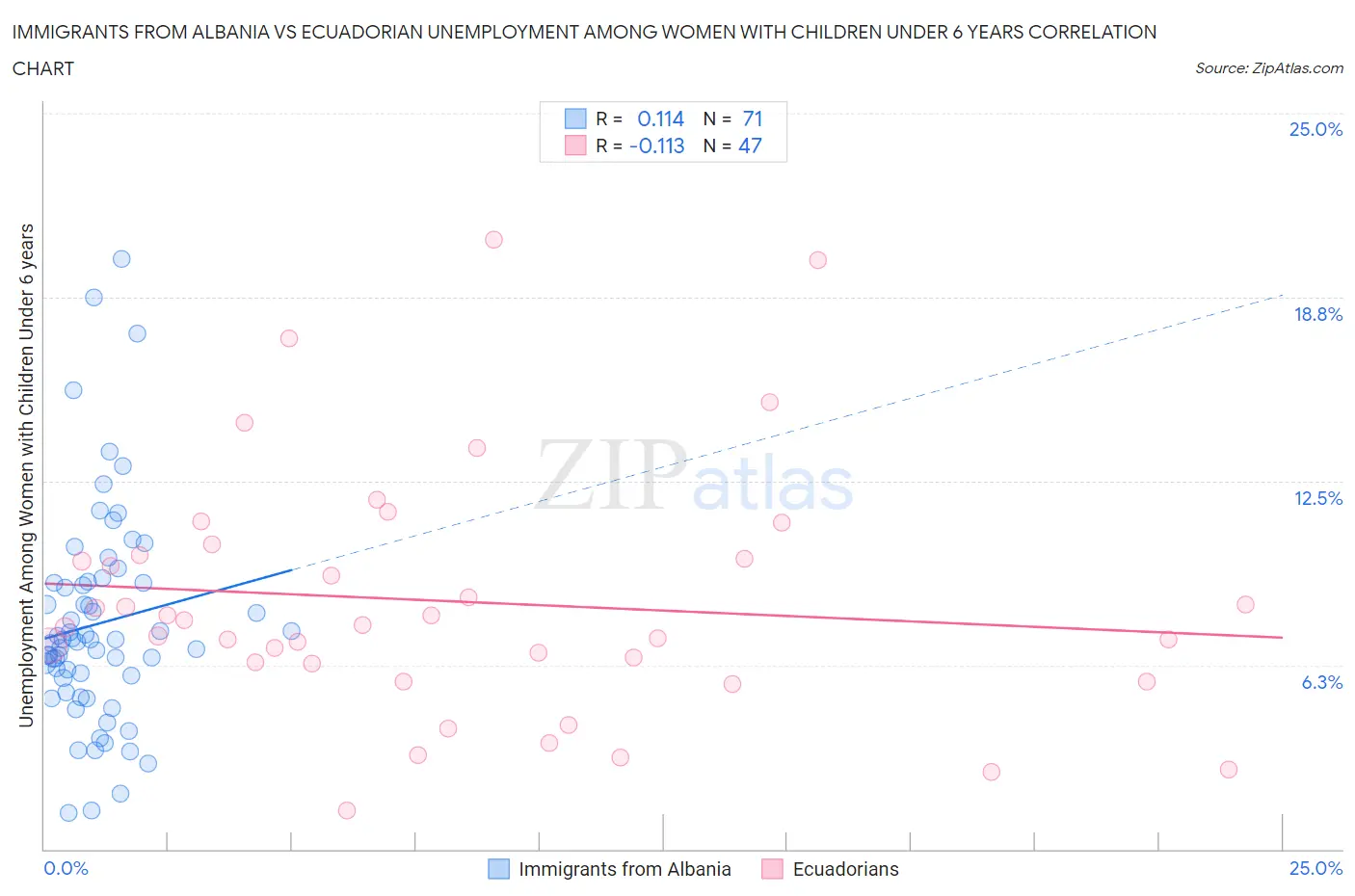 Immigrants from Albania vs Ecuadorian Unemployment Among Women with Children Under 6 years