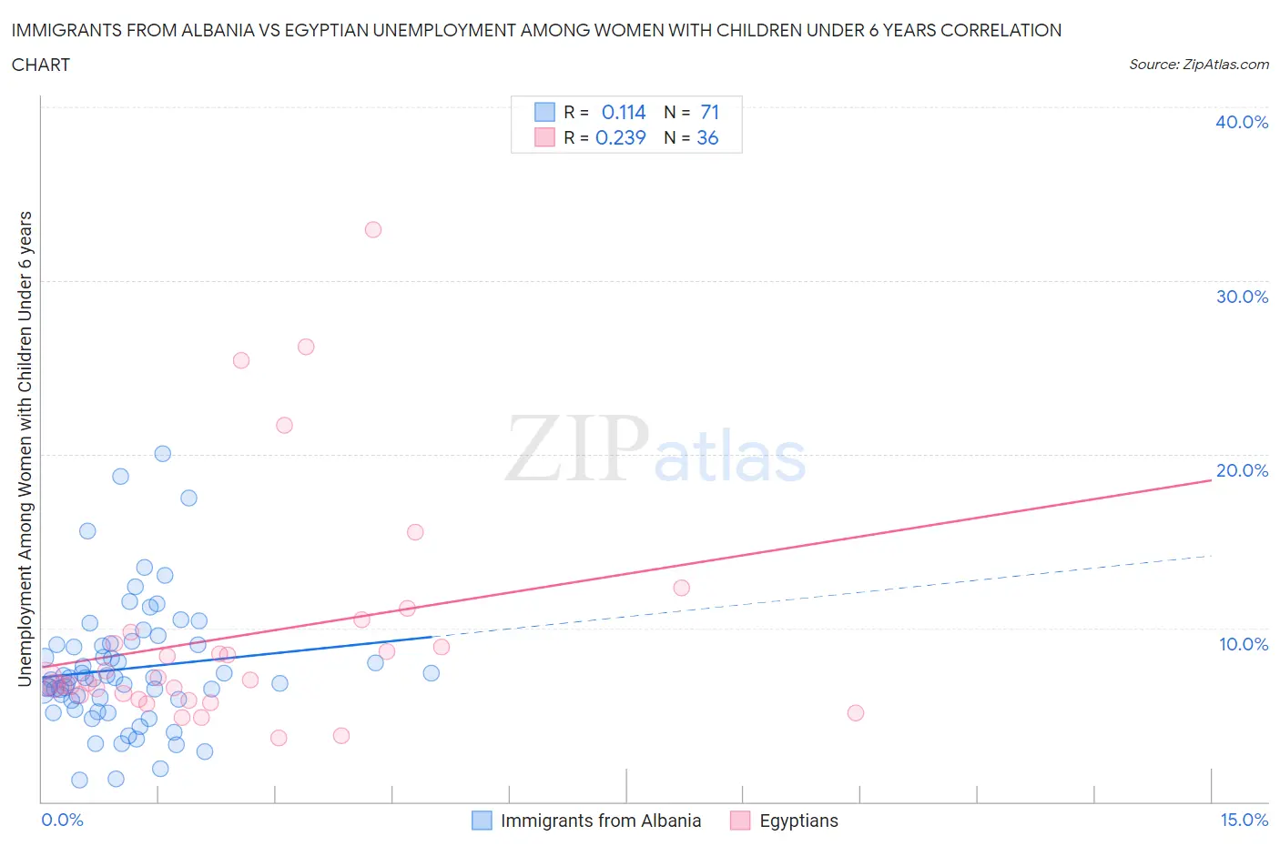 Immigrants from Albania vs Egyptian Unemployment Among Women with Children Under 6 years