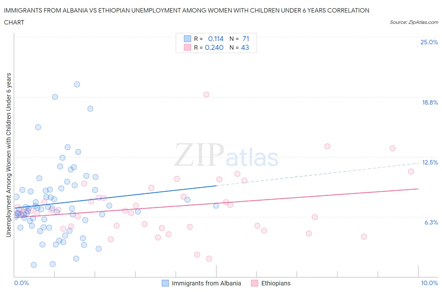 Immigrants from Albania vs Ethiopian Unemployment Among Women with Children Under 6 years