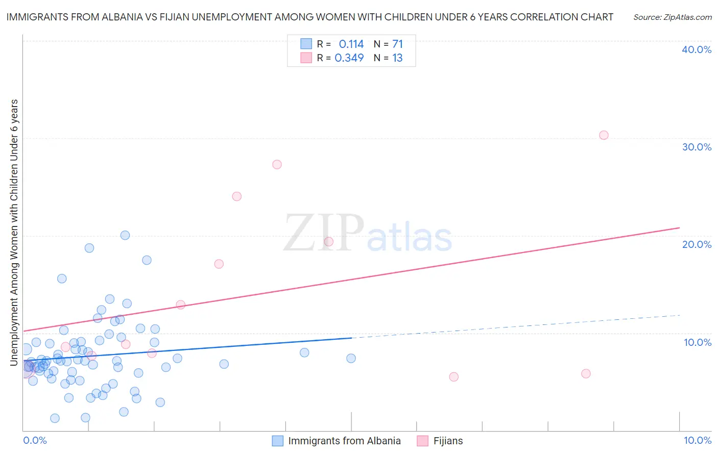 Immigrants from Albania vs Fijian Unemployment Among Women with Children Under 6 years