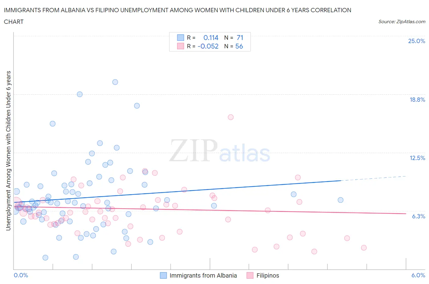 Immigrants from Albania vs Filipino Unemployment Among Women with Children Under 6 years