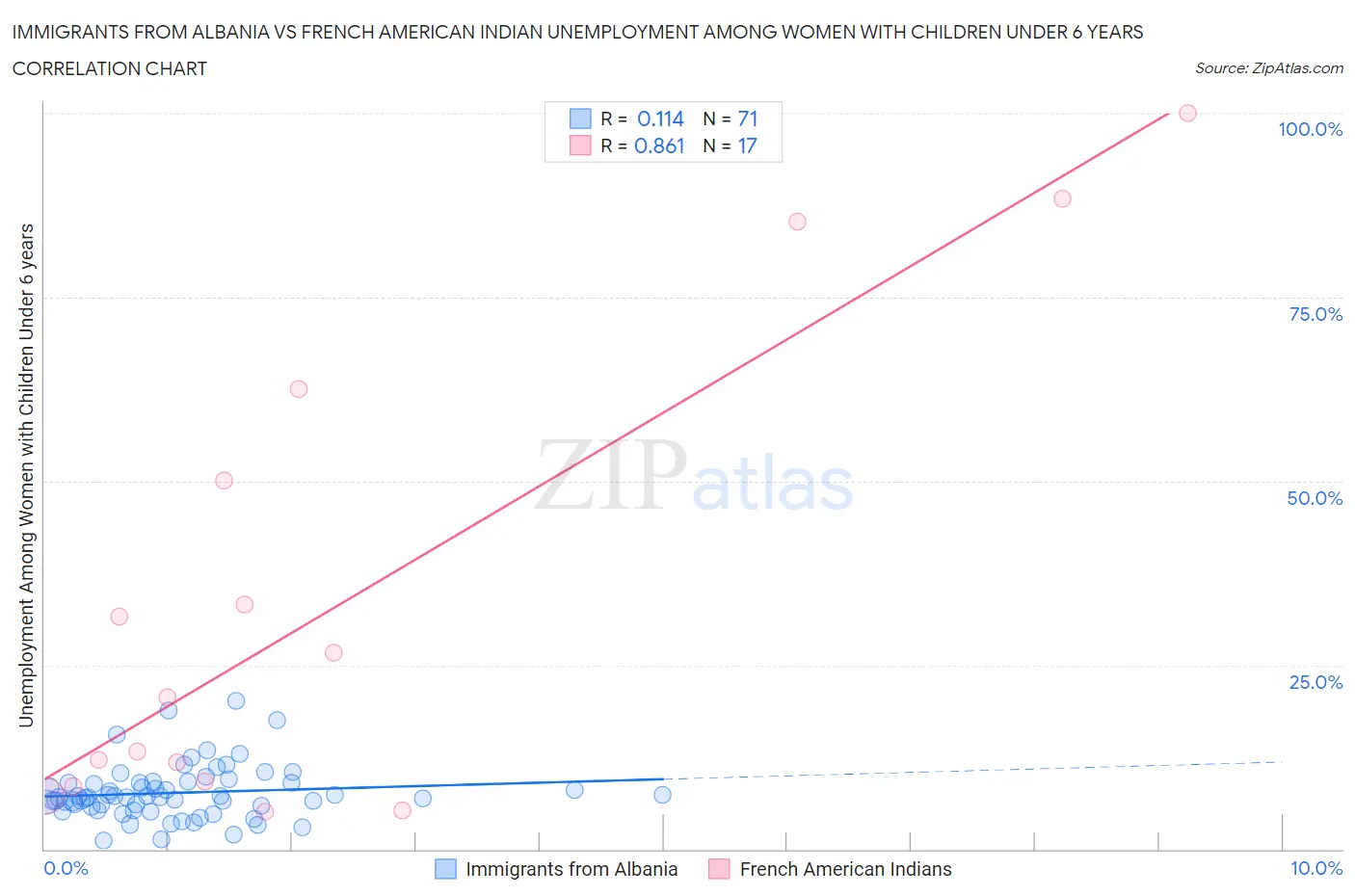 Immigrants from Albania vs French American Indian Unemployment Among Women with Children Under 6 years